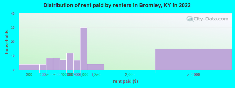 Distribution of rent paid by renters in Bromley, KY in 2022