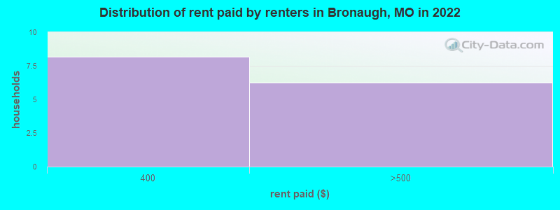 Distribution of rent paid by renters in Bronaugh, MO in 2022