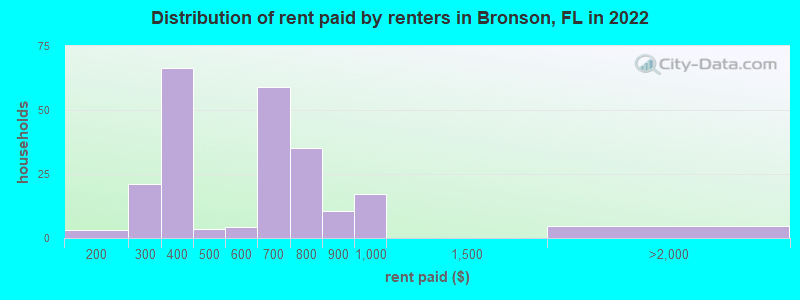 Distribution of rent paid by renters in Bronson, FL in 2022