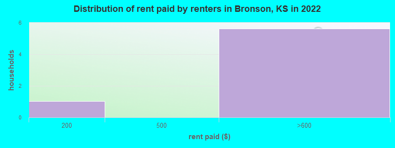 Distribution of rent paid by renters in Bronson, KS in 2022