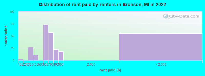 Distribution of rent paid by renters in Bronson, MI in 2022