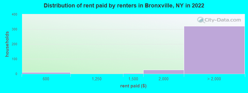 Distribution of rent paid by renters in Bronxville, NY in 2022
