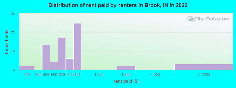 Distribution of rent paid by renters in Brook, IN in 2022