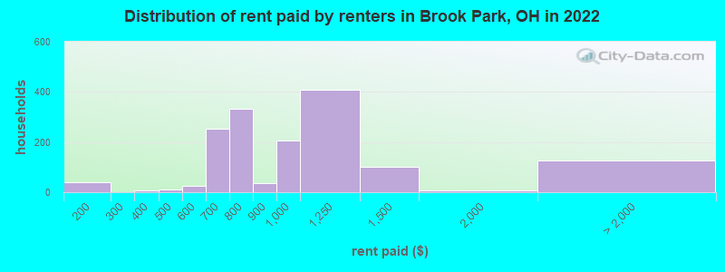 Distribution of rent paid by renters in Brook Park, OH in 2022
