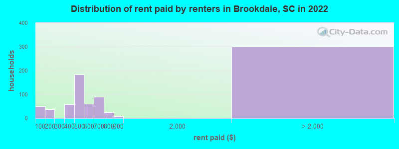 Distribution of rent paid by renters in Brookdale, SC in 2022