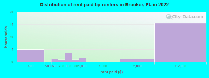 Distribution of rent paid by renters in Brooker, FL in 2022