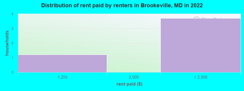 Distribution of rent paid by renters in Brookeville, MD in 2022
