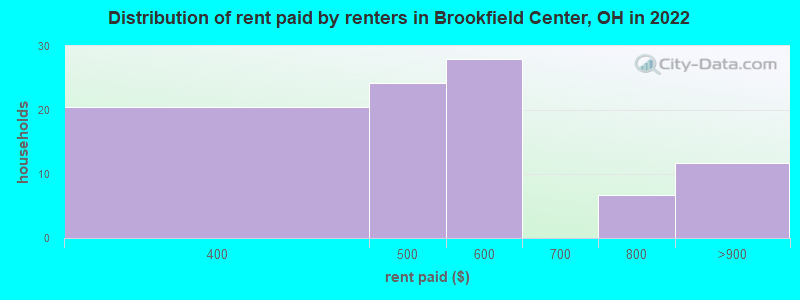 Distribution of rent paid by renters in Brookfield Center, OH in 2022