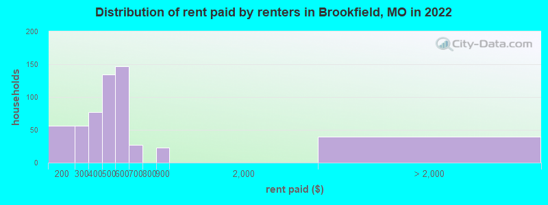 Distribution of rent paid by renters in Brookfield, MO in 2022