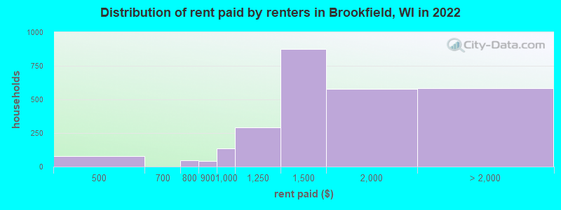 Distribution of rent paid by renters in Brookfield, WI in 2022