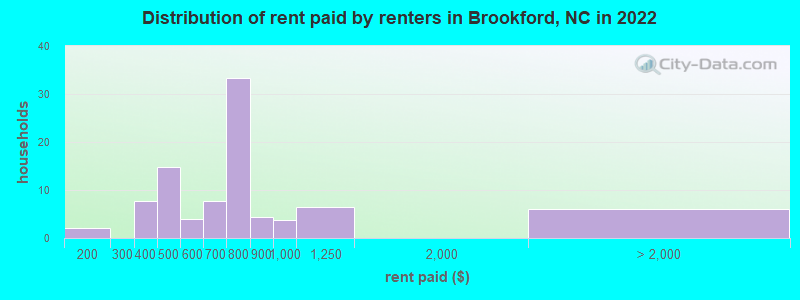 Distribution of rent paid by renters in Brookford, NC in 2022