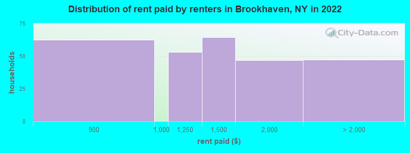 Distribution of rent paid by renters in Brookhaven, NY in 2022