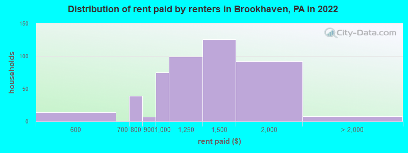Distribution of rent paid by renters in Brookhaven, PA in 2022