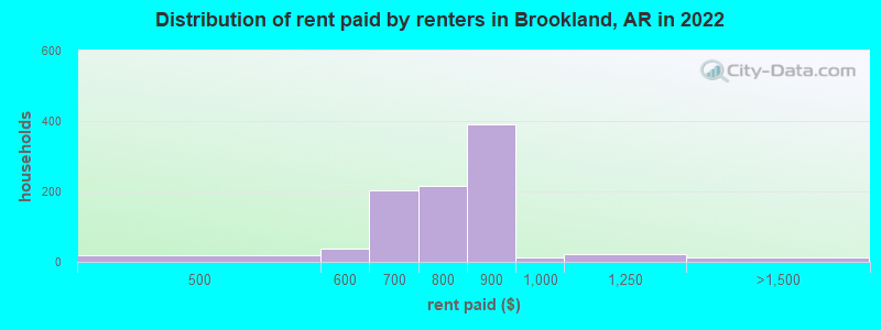 Distribution of rent paid by renters in Brookland, AR in 2022