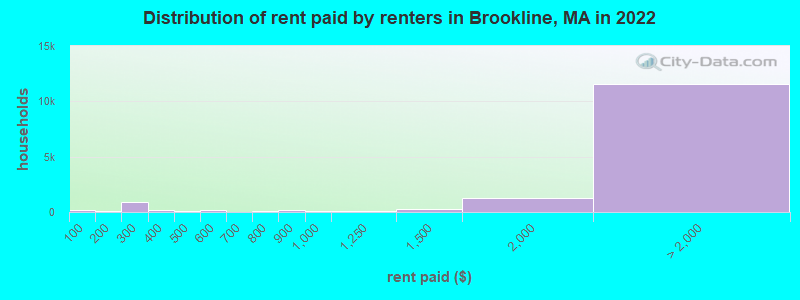 Distribution of rent paid by renters in Brookline, MA in 2022