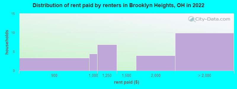 Distribution of rent paid by renters in Brooklyn Heights, OH in 2022