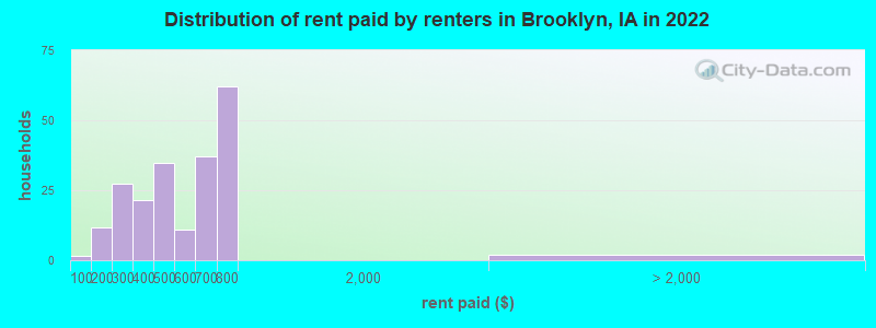 Distribution of rent paid by renters in Brooklyn, IA in 2022