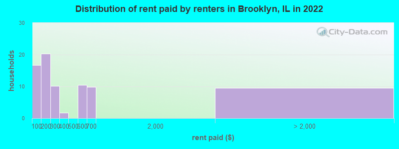 Distribution of rent paid by renters in Brooklyn, IL in 2022