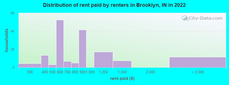 Distribution of rent paid by renters in Brooklyn, IN in 2022