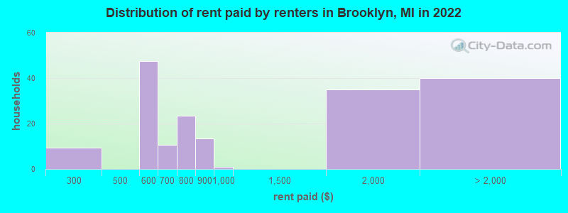 Distribution of rent paid by renters in Brooklyn, MI in 2022