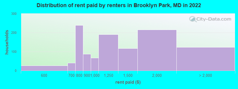 Distribution of rent paid by renters in Brooklyn Park, MD in 2022