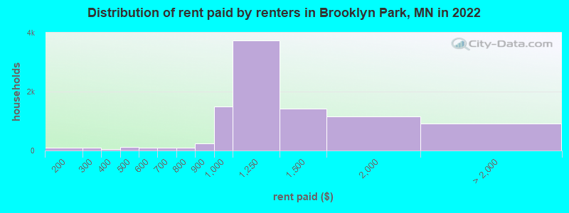 Distribution of rent paid by renters in Brooklyn Park, MN in 2022