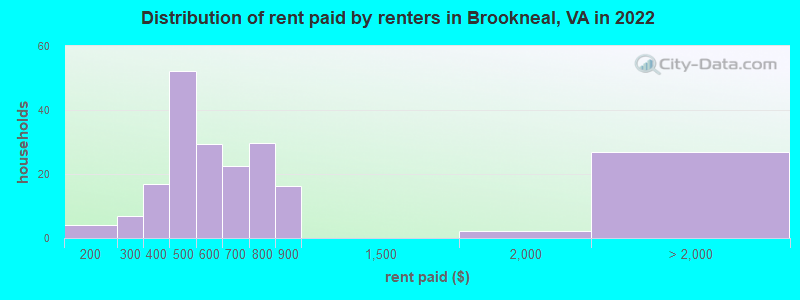 Distribution of rent paid by renters in Brookneal, VA in 2022
