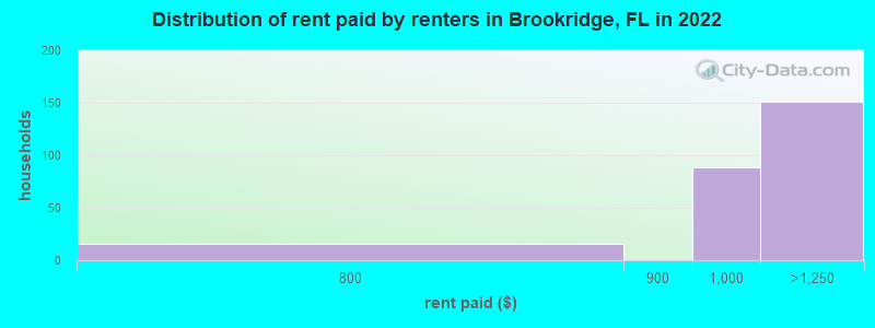 Distribution of rent paid by renters in Brookridge, FL in 2022