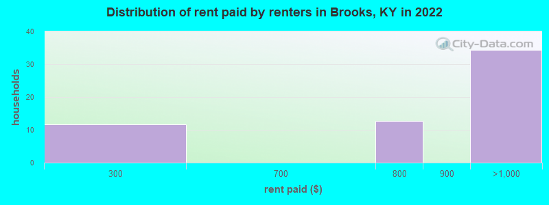 Distribution of rent paid by renters in Brooks, KY in 2022