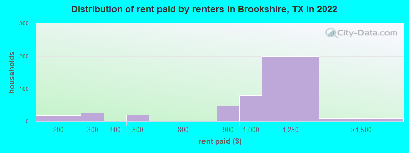 Distribution of rent paid by renters in Brookshire, TX in 2022