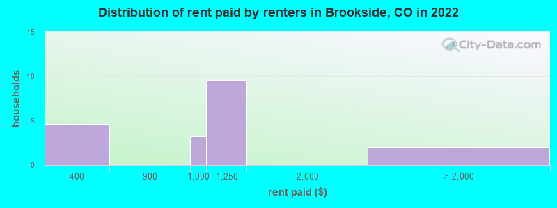 Distribution of rent paid by renters in Brookside, CO in 2022