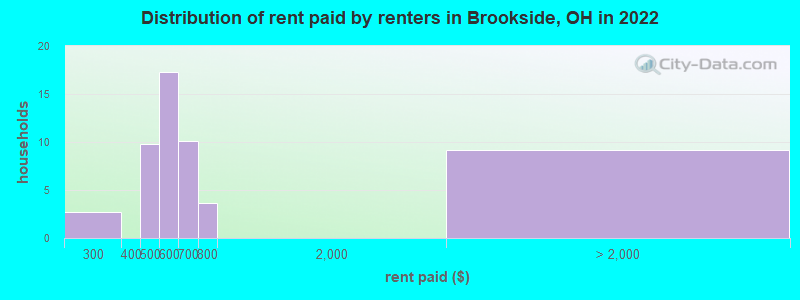 Distribution of rent paid by renters in Brookside, OH in 2022