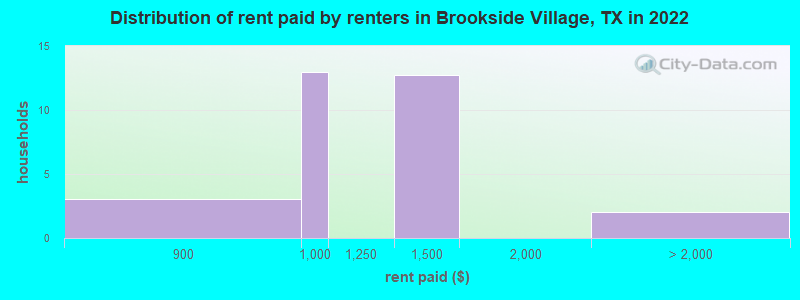 Distribution of rent paid by renters in Brookside Village, TX in 2022