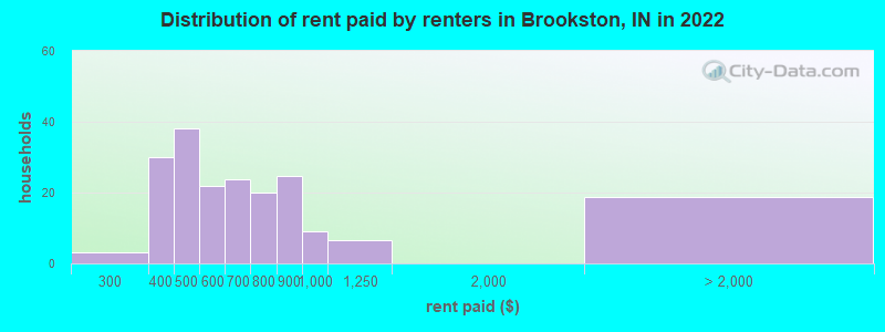 Distribution of rent paid by renters in Brookston, IN in 2022