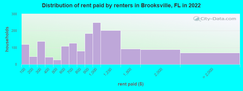 Distribution of rent paid by renters in Brooksville, FL in 2022