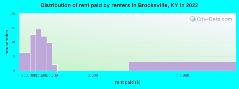Distribution of rent paid by renters in Brooksville, KY in 2022