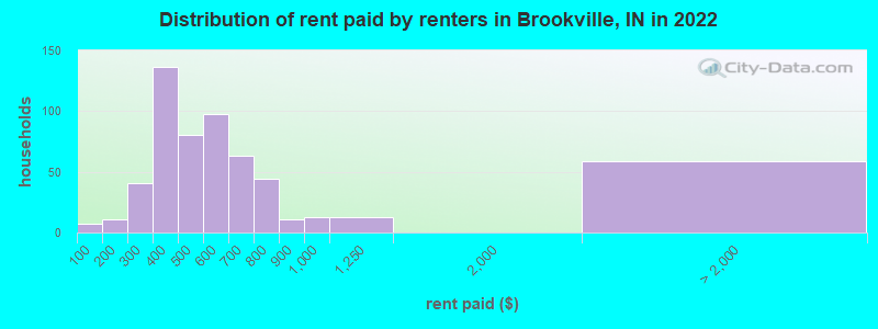 Distribution of rent paid by renters in Brookville, IN in 2022