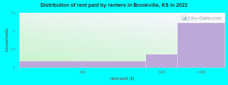 Distribution of rent paid by renters in Brookville, KS in 2022