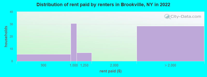 Distribution of rent paid by renters in Brookville, NY in 2022