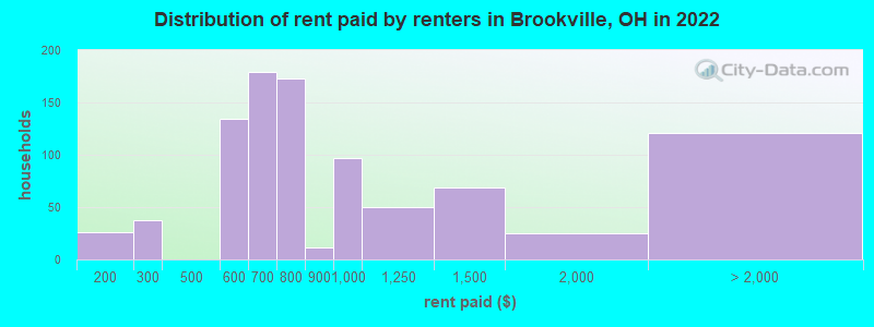 Distribution of rent paid by renters in Brookville, OH in 2022