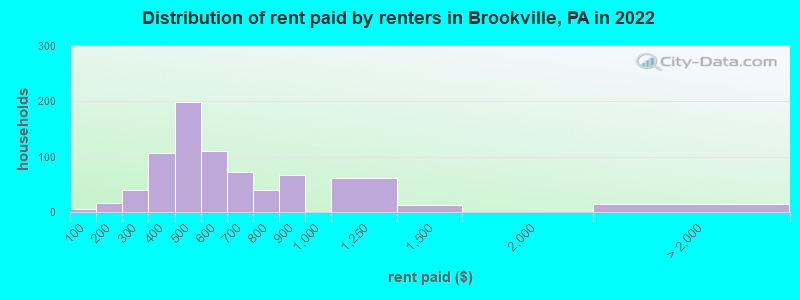 Distribution of rent paid by renters in Brookville, PA in 2022