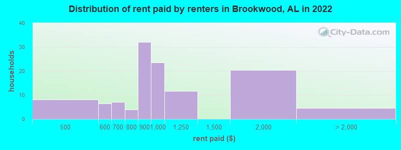 Distribution of rent paid by renters in Brookwood, AL in 2022