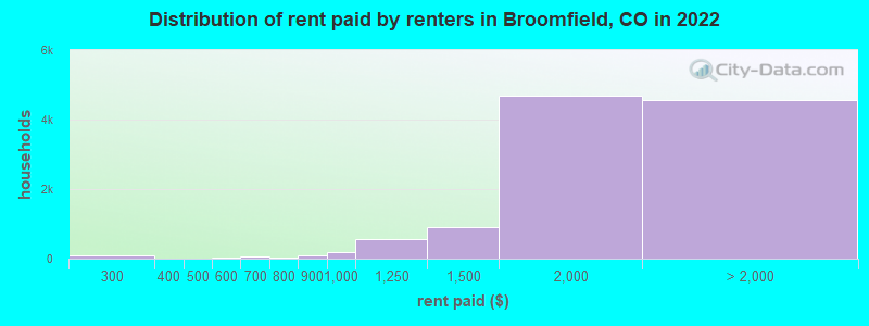 Distribution of rent paid by renters in Broomfield, CO in 2022