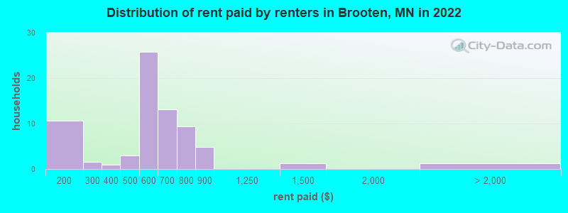 Distribution of rent paid by renters in Brooten, MN in 2022