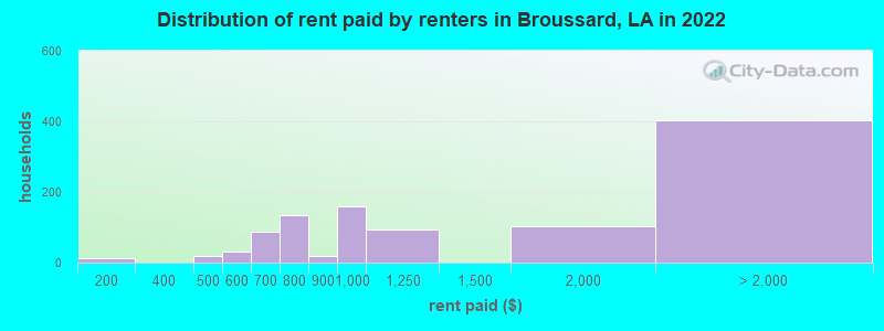 Distribution of rent paid by renters in Broussard, LA in 2022