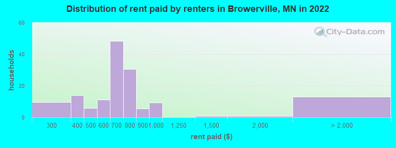 Distribution of rent paid by renters in Browerville, MN in 2022