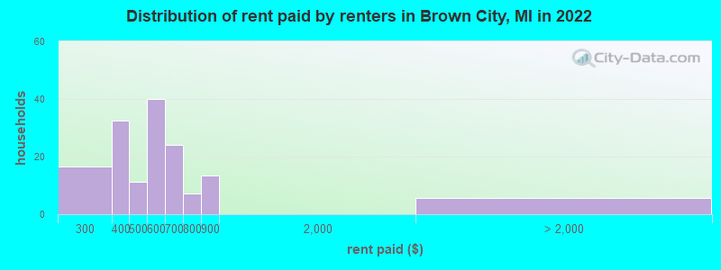 Distribution of rent paid by renters in Brown City, MI in 2022