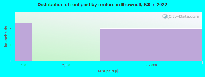 Distribution of rent paid by renters in Brownell, KS in 2022