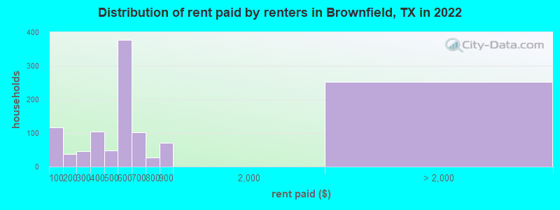 Distribution of rent paid by renters in Brownfield, TX in 2022