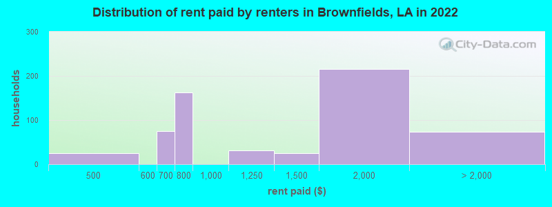 Distribution of rent paid by renters in Brownfields, LA in 2022